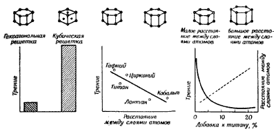 Фиг.1. Влияние атомной структуры на сухое трение (без смазки).