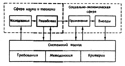 Фиг.2. Системный подход в 30-е годы (эра разработок).