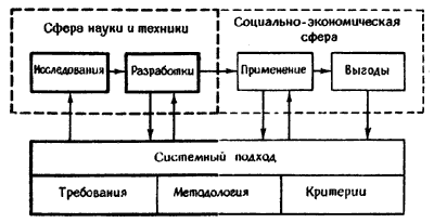 Фиг.3. Системный подход в середине 40-х годов (эра исследований).