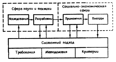 Фиг.8. Системный подход по состоянию на 1966 г. (переход к социологическому периоду).