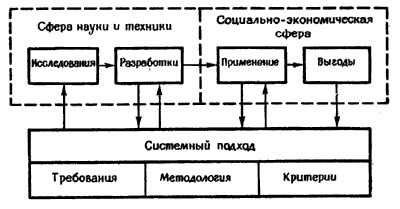 Фиг.9. Системный подход в 1966-2001 гг. (социологический период).
